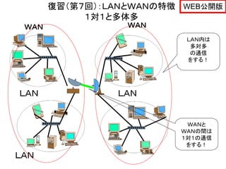 復習（第７回）：ＬＡＮとＷＡＮの特徴 WEB公開版
           １対１と多体多
ＷＡＮ              ＷＡＮ
                          ＬＡＮ内は
                           多対多
                           の通信
                          をする！




                          ＷＡＮと
                         ＷＡＮの間は
                         １対１の通信
                          をする！
 