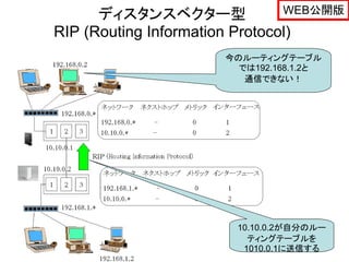 ディスタンスベクター型               WEB公開版
RIP (Routing Information Protocol)
                      今のルーティングテーブル
                        では192.168.1.2と
                         通信できない！




                        10.10.0.2が自分のルー
                          ティングテーブルを
                         1010.0.1に送信する
 