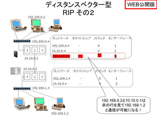 ディスタンスベクター型          WEB公開版
   RIP その２




         192.168.0.2と10.10.0.1は
         赤の行を見て192.168.1.2
           と通信が可能になる！
 
