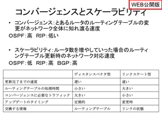 WEB公開版
  コンバージェンスとスケーラビリティ
 • コンバージェンス：とあるルータのルーティングテーブルの変
   更がネットワーク全体に知れ渡る速度
 ＯＳＰＦ：高 ＲＩＰ：低い

 • スケーラビリティ：ルータ数を増やしていった場合のルーティ
   ングテーブル更新時のネットワーク対応速度
 ＯＳＰＦ：低 ＲＩＰ：高 ＢＧＰ：高
                     ディスタンスベクタ型   リンクステート型

更新完了までの速度            遅い           速い
ルーティングテーブルの処理時間      小さい          大きい
コンバージェンスに必要なトラフィック   大きい          小さい
アップデートのタイミング         定期的          変更時
交換する情報               ルーティングテーブル   リンクの状態
 
