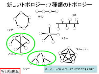 新しいトポロジー：７種類のトポロジー
                                  バス
               ライン




 リング


                            スター



                                   フルメッシュ
  メッシュ




         ツリー         オーバーレイネットワークではこの２つをよく使う。
WEB公開版
 