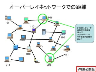 オーバーレイネットワークでの距離


              ２つのコンピュータ
              の物理的距離は
              遠いが
              ツリートポロジー
              での論理的距離は
              近い！




              WEB公開版
 