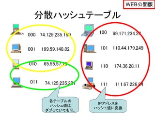 WEB公開版

分散ハッシュテーブル




  各テーブルの
              ＩＰアドレスを
  ハッシュ値は
             ハッシュ値に変換
 ダブっていても可。
 