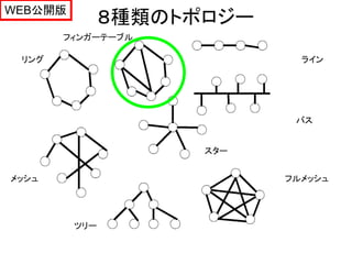 WEB公開版
               ８種類のトポロジー
       フィンガーテーブル

 リング                         ライン




                            バス


                     スター


メッシュ                       フルメッシュ




         ツリー
 