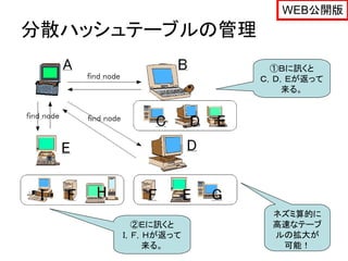 WEB公開版
分散ハッシュテーブルの管理
                   ①Ｂに訊くと
                 Ｃ，Ｄ，Ｅが返って
                    来る。




                  ネズミ算的に
       ②Ｅに訊くと     高速なテーブ
     Ｉ，Ｆ，Ｈが返って    ルの拡大が
         来る。       可能！
 