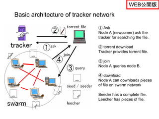 WEB公開版
Basic architecture of tracker network

                               ① Ask
                               Node A (newcomer) ask the
                               tracker for searching the file.

                               ② torrent download
                               Tracker provides torrent file.

                               ③ join
                               Node A queries node B.

                               ④ download
                               Node A can downloads pieces
                               of file on swarm network

                               Seeder has a complete file.
                               Leecher has pieces of file.
 