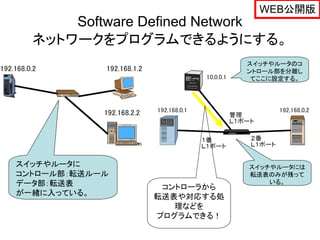 WEB公開版
      Software Defined Network
  ネットワークをプログラムできるようにする。
                            スイッチやルータのコ
                            ントロール部を分離し
                             てここに設定する。




スイッチやルータに                   スイッチやルータには
コントロール部：転送ルール               転送表のみが残って
データ部：転送表                        いる。
                 コントローラから
が一緒に入っている。      転送表や対応する処
                   理などを
                プログラムできる！
 
