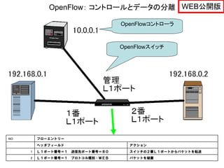 OpenFlow： コントロールとデータの分離 WEB公開版

                                   OpenFlowコントローラ



                                   OpenFlowスイッチ




NO       フローエントリー
         ヘッダフィールド                    アクション
     1   Ｌ１ポート番号＝１   送信先ポート番号＝８０     スイッチの２番Ｌ１ポートからパケットを転送
     2   Ｌ１ポート番号＝１   プロトコル種別：ＷＥＢ     パケットを破棄
 