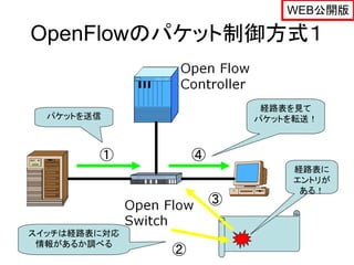 WEB公開版

OpenFlowのパケット制御方式１


                           経路表を見て
  パケットを送信                 パケットを転送！



        ①         ④
                              経路表に
                              エントリが
                               ある！
                      ③

スイッチは経路表に対応
 情報があるか調べる
              ②
 