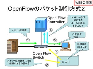 WEB公開版

OpenFlowのパケット制御方式２
                                   コントローラが
                                     対応する
                                   ルールを表に
                                    書き込む！
  パケットを送信         ④
                                   パケットを
                                    転送！
        ①             ⑤
                                      経路表に
                                      エントリが
                                       ない！
                      ③

スイッチは経路表に対応               (；´Д｀)
 情報があるか調べる
              ②
 