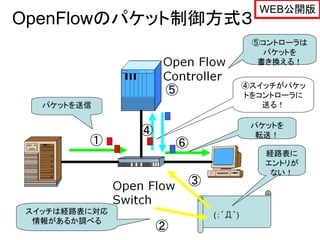 WEB公開版
OpenFlowのパケット制御方式３
                                         ⑤コントローラは
                                           パケットを
                                          書き換える！

                                        ④スイッチがパケッ
                   ⑤                    トをコントローラに
   パケットを送信                                 送る！

                                         パケットを
               ④                          転送！
         ①             ⑥
                                           経路表に
                                           エントリが
                                            ない！
                           ③

 スイッチは経路表に対応                   (；´Д｀)
  情報があるか調べる
                   ②
 