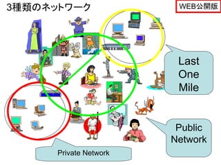 3種類のネットワーク               WEB公開版




                         Last
                         One
                         Mile


                         Public
                        Network
      Private Network
 