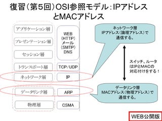 復習（第５回）OSI参照モデル：IPアドレス
      とMACアドレス
                  ネットワーク層
              IPアドレス（論理アドレス）で
                   通信する。




                      スイッチ、ルータ
                      はＩＰとＭＡＣの
                      対応付けをする！



                  データリンク層
              MACアドレス（物理アドレス）で
                   通信する。



                       WEB公開版
 