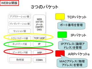 WEB公開版
         ３つのパケット

                      ＴＣＰパケット

                   ポート番号を管理


                       ＩＰパケット

                   ＩＰアドレス（論理ア
                     ドレス）を管理

                      ＡＲＰパケットｓ
                   ＭＡＣアドレス（物理
                    アドレス）を管理
 