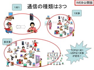 WEB公開版
      １対１   通信の種類は３つ
                        １対多




多対多


                       TCPは１対１
                       UDPは１対多
                        が定石！
 