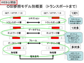 WEB公開版
  ＯＳＩ参照モデル別概要 （トランスポートまで）
                        １対1

                        TCPパケット
                       終端点が接続さ
                       れた後で使う。


                        １対多

                        ＩＰパケット
                     多数のマシンがルー
                      タと通信するが、
                      ルータはブロード
                      キャストしない。


                        多対多

                       ＡＲＰパケット
                      それぞれのマシン
                      が不特定多数に
                       送信できる！
 