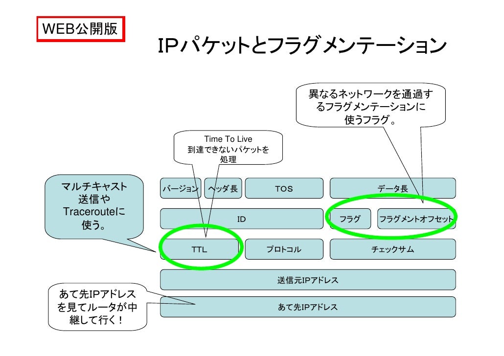法政大学情報科学部 ２０１２年度コンピュータネットワーク 第１１回授業 Web公開用