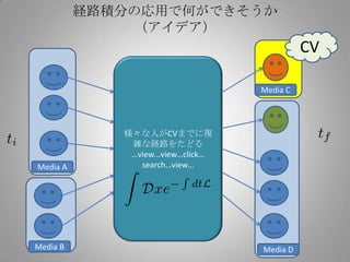 経路積分の応用で何ができそうか
              （アイデア）
                                            CV

                                  Media C



             様々な人がCVまでに複
              雑な経路をたどる
              …view…view…click…
Media A         search…view…




Media B                           Media D
 