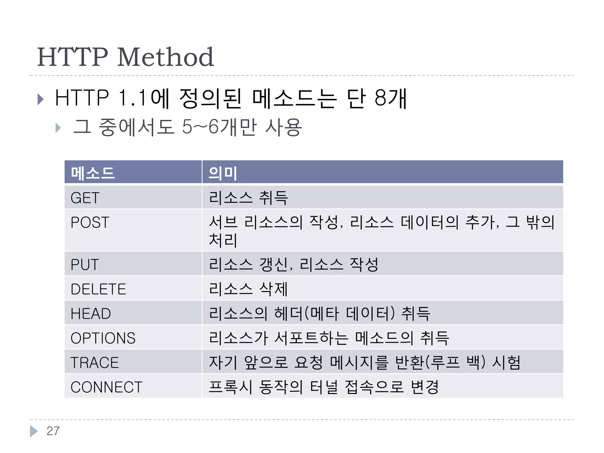 상태성(Stateful)과 무상태성(Stateless)
    무상태성(Stateless)의 결점
        퍼포먼스의 저하
            매번 필요한 정보를 모두 송신하기 때문
            송신할 데이터의 양이 많아짐
            사용자 인증등 서버에 부하가 걸리는 처리를 반복
        통신 에러에 대한 대처 필요
            요청이 처리되었는지 알 수 없음




    27
 
