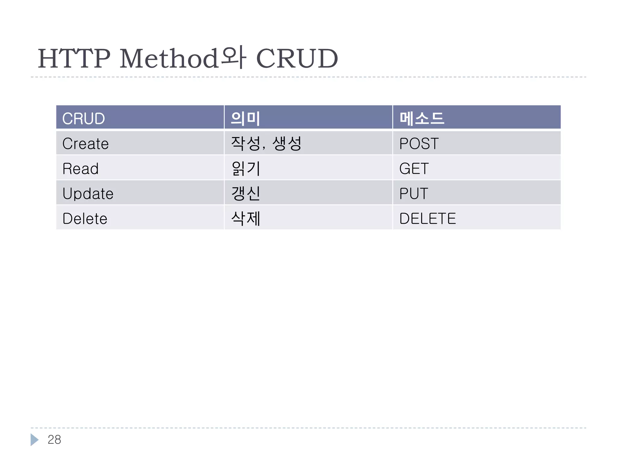 HTTP Method
    HTTP 1.1에 정의된 메소드는 단 8개
        그 중에서도 5~6개만 사용

         메소드       의미
         GET       리소스 취득
         POST      서브 리소스의 작성, 리소스 데이터의 추가, 그 밖의
                   처리
         PUT       리소스 갱신, 리소스 작성
         DELETE    리소스 삭제
         HEAD      리소스의 헤더(메타 데이터) 취득
         OPTIONS   리소스가 서포트하는 메소드의 취득
         TRACE     자기 앞으로 요청 메시지를 반환(루프 백) 시험
         CONNECT   프록시 동작의 터널 접속으로 변경

    28
 