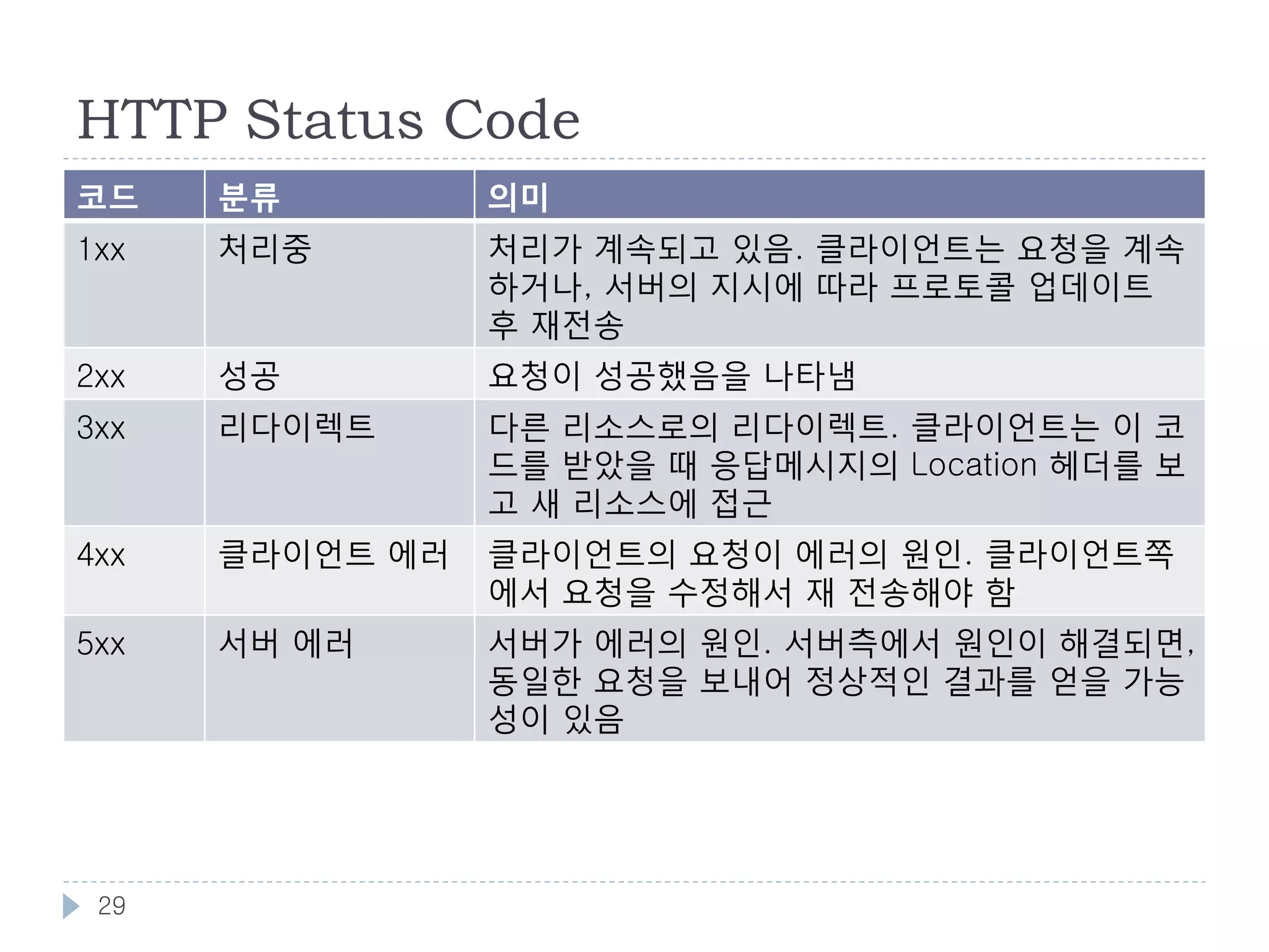 HTTP Method와 CRUD

     CRUD     의미       메소드
     Create   작성, 생성   POST
     Read     읽기       GET
     Update   갱신       PUT
     Delete   삭제       DELETE




29
 