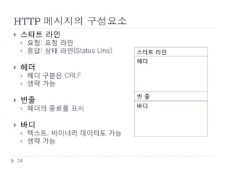 HTTP
    클라이언트/서버 구조
        클라이언트가 정보를 제공하는 서버에 접속하여 각종 요
         청(Request)을 보내고 응답(Response)을 받는 구조


    동기형 프로토콜
        요청을 보낸 클라이언트는 서버의 응답이 돌아올때까지
         대기


    무상태성
        서버가 클라이언트의 애플리케이션 상태를 보존하지 않음



    24
 