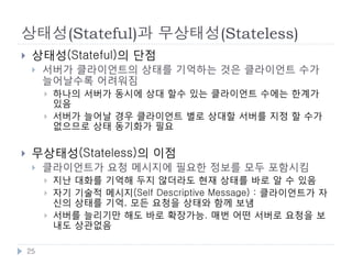 HTTP 메시지의 구성요소
    스타트 라인
        요청: 요청 라인
        응답: 상태 라인(Status Line)   스타트 라인
                                  헤더
    헤더
        헤더 구분은 CRLF
        생략 가능
                                  빈줄
    빈줄
        헤더의 종료를 표시               바디


    바디
        텍스트, 바이너리 데이터도 가능
        생략 가능

    25
 