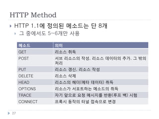 상태성(Stateful)과 무상태성(Stateless)
    무상태성(Stateless)의 결점
        퍼포먼스의 저하
            매번 필요한 정보를 모두 송신하기 때문
            송신할 데이터의 양이 많아짐
            사용자 인증등 서버에 부하가 걸리는 처리를 반복
        통신 에러에 대한 대처 필요
            요청이 처리되었는지 알 수 없음




    27
 