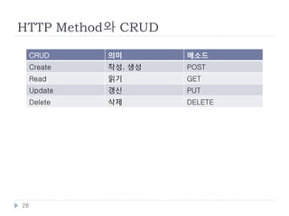 HTTP Method
    HTTP 1.1에 정의된 메소드는 단 8개
        그 중에서도 5~6개만 사용

         메소드       의미
         GET       리소스 취득
         POST      서브 리소스의 작성, 리소스 데이터의 추가, 그 밖의
                   처리
         PUT       리소스 갱신, 리소스 작성
         DELETE    리소스 삭제
         HEAD      리소스의 헤더(메타 데이터) 취득
         OPTIONS   리소스가 서포트하는 메소드의 취득
         TRACE     자기 앞으로 요청 메시지를 반환(루프 백) 시험
         CONNECT   프록시 동작의 터널 접속으로 변경

    28
 