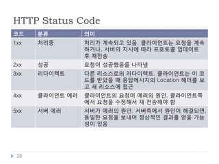 HTTP Method와 CRUD

     CRUD     의미       메소드
     Create   작성, 생성   POST
     Read     읽기       GET
     Update   갱신       PUT
     Delete   삭제       DELETE




29
 