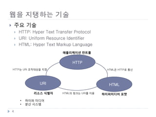 웹
       웹 사이트

       유저 인터페이스로서의 웹
           HTML
           AJAX(Asynchronous JavaScript and XML)
           Comet: Push, Reverse Ajax, Ajax Push

       프로그램을 위한 API로서의 웹
           XML, JSON
           웹 서비스, 웹 API


    4
 