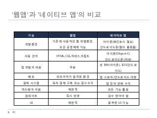 '웹앱'과 '네이티브 앱'의 비교

       기능              웹앱               네이티브 앱

                기존에 사용하던 웹 개발환경,    아이폰(매킨토시 필요)
      개발환경
                  모든 운영체제 가능       안드로이드폰(멀티 플랫폼)

                                      아이폰(Object-C)
      사용 언어      HTML,CSS,자바스크립트
                                     안드로이드폰(자바)

                                   년 $99(아이폰), $35(안드로
     앱 개발자 비용          무료
                                          이드)

       배포        브라우저가 설치된 환경      앱 스토어/안드로이드 마켓

     결제 시스템     독자 결제 구축 또는 광고수익      앱 장터 판매 수익

     하드웨어 지원          제한적              모든 기능 활용

      업데이트           즉시 반영             검수 받아야 함

        UI            제한적              풍부한 UI 가능

42
 