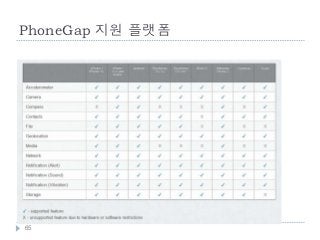 PhoneGap 지원 플랫폼




65
 