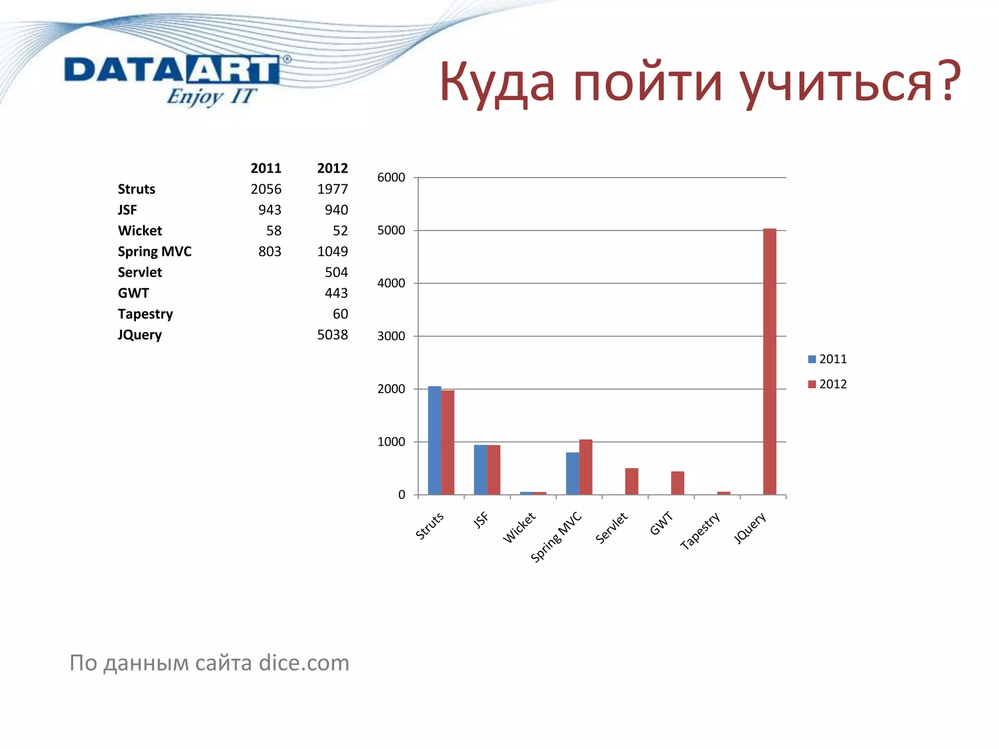 Куда пойти учиться?
                 2011   2012
                               6000
    Struts       2056   1977
    JSF           943    940
    Wicket         58     52   5000
    Spring MVC    803   1049
    Servlet              504
                               4000
    GWT                  443
    Tapestry              60
    JQuery              5038   3000
                                                   2011

                               2000                2012



                               1000


                                  0




По данным сайта dice.com
 