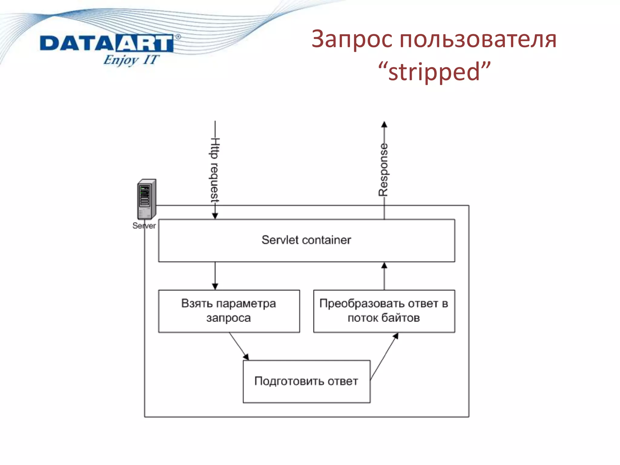Запрос пользователя
     “stripped”
 