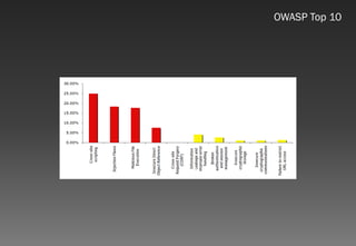 Web應用程式以及資安問題的探討