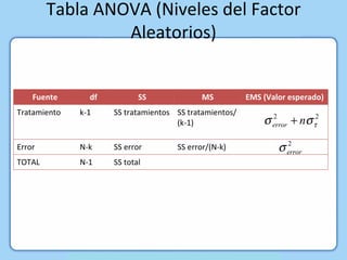 Tabla ANOVA (Niveles del Factor Aleatorios) Fuente df SS MS EMS (Valor esperado) Tratamiento k-1 SS tratamientos SS tratamientos/(k-1) Error N-k SS error SS error/(N-k) TOTAL N-1 SS total 
