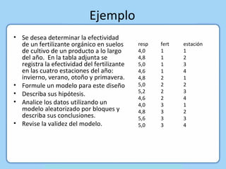 Ejemplo Se desea determinar la efectividad de un fertilizante orgánico en suelos de cultivo de un producto a lo largo del año.  En la tabla adjunta se registra la efectividad del fertilizante en las cuatro estaciones del año: invierno, verano, otoño y primavera.  Formule un modelo para este diseño Describa sus hipótesis. Analice los datos utilizando un modelo aleatorizado por bloques y describa sus conclusiones. Revise la validez del modelo. resp fert estación 4,0 1 1 4,8 1 2 5,0 1 3 4,6 1 4 4,8 2 1 5,0 2 2 5,2 2 3 4,6 2 4 4,0 3 1 4,8 3 2 5,6 3 3 5,0 3 4 
