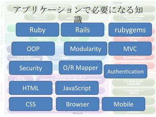 アプリケーションで必要になる知
       識
   Ruby                   Rails                     rubygems

  OOP                Modularity                         MVC

Security      O/R Mapper
                                                  Authentication

 HTML         JavaScript

  CSS            Browser                            Mobile
           Copyright Drecom Co., Ltd All Rights
                       Reserved.
 