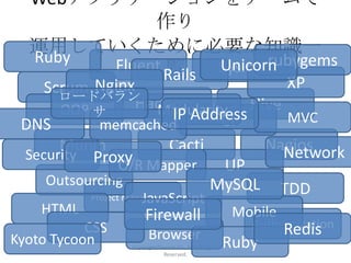 Webアプリケーションをチームで
             作り
   運用していくために必要な知識一
   Ruby Fluent 覧    Unicornrubygems
              Rails Syslog
     Scrum Nginx                              XP
       ロードバラン
        OOP サ         Hadoop
                           Modularity Hive
                              IP Address
                                    CI        MVC
 DNS          memcached
       Munin                 Cacti         Nagios
                                              Network
  Security Proxy
                   O/R Mapper        UP
     Outsourcing                   MySQL TDD
                        JavaScript
            Project Management
    HTML                 Firewall     Mobile
           CSS                           Authentication
                                              Redis
Kyoto Tycoon             Browser
                                     Ruby
                    Copyright Drecom Co., Ltd All Rights
                                Reserved.
 