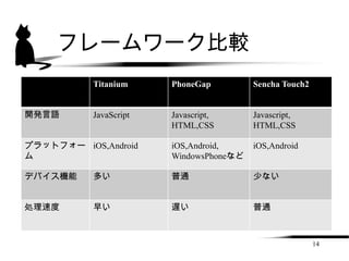 フレームワーク比較
           Titanium     PhoneGap         Sencha Touch2


開発言語       JavaScript   Javascript,      Javascript,
                        HTML,CSS         HTML,CSS

プラットフォー iOS,Android     iOS,Android,     iOS,Android
ム                       WindowsPhoneなど

デバイス機能     多い           普通               少ない


処理速度       早い           遅い               普通



                                                         14
 