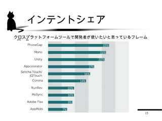 インテントシェア
クロスプラットフォームツールで開発者が使いたいと思っているフレーム
 ワーク




                                15
 