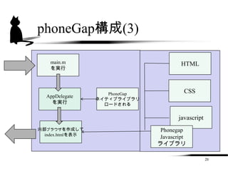 phoneGap構成(3)

    main.m                              HTML
    を実行




                     PhoneGap            CSS
  AppDelegate
                  ネイティブライブラリ
    を実行             ロードされる


                                       javascript
内部ブラウザを作成して                      Phonegap
  index.htmlを表示
                                Javascript
                                ライブラリ

                                                    20
 