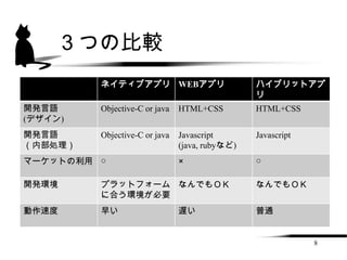３つの比較
         ネイティブアプリ WEBアプリ                        ハイブリットアプ
                                                リ
開発言語     Objective-C or java   HTML+CSS         HTML+CSS
(デザイン)
開発言語     Objective-C or java   Javascript       Javascript
（内部処理）                         (java, rubyなど)
マーケットの利用 ○                     ×                ○

開発環境     プラットフォーム なんでもＯＫ                        なんでもＯＫ
         に合う環境が必要
動作速度     早い                    遅い               普通


                                                             8
 