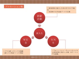 プロモーション戦
                                ・参加団体と協力した各大学でのビラ配
    略                           布
                                ・各団体の大学出展ブースで広報


                       新歓
                       活動




                      新入生

             ＷＥ                       ＳＮ
              Ｂ                        Ｓ


・ビラにHPへのリンクを掲載                        ・Ｔｗｉｔｔｅｒ・Ｆａｃｅｂｏｏｋ
・HP上での特設ページの開設                        も参加団体と協力し広報。ＲＴ・シェ
                                      アを依頼。

                  国際協力学生プラットフォーム「絆」
 