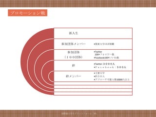 プロモーション戦
   略


              新入生


           参加団体メンバー      •関東大学ほぼ制覇


             参加団体        •Twitter
                          100×フォロワー数
           （１００団体）       •Facebook100×いいね数

                         •Twitter:３０００人
               絆         •Ｆａｃｅｂｏｏｋ：５００人

                         •主要大学
             絆メンバー       •約３０人
                         •アプローチ可能人数10000人以上




           国際協力学生プラットフォーム「絆」
 