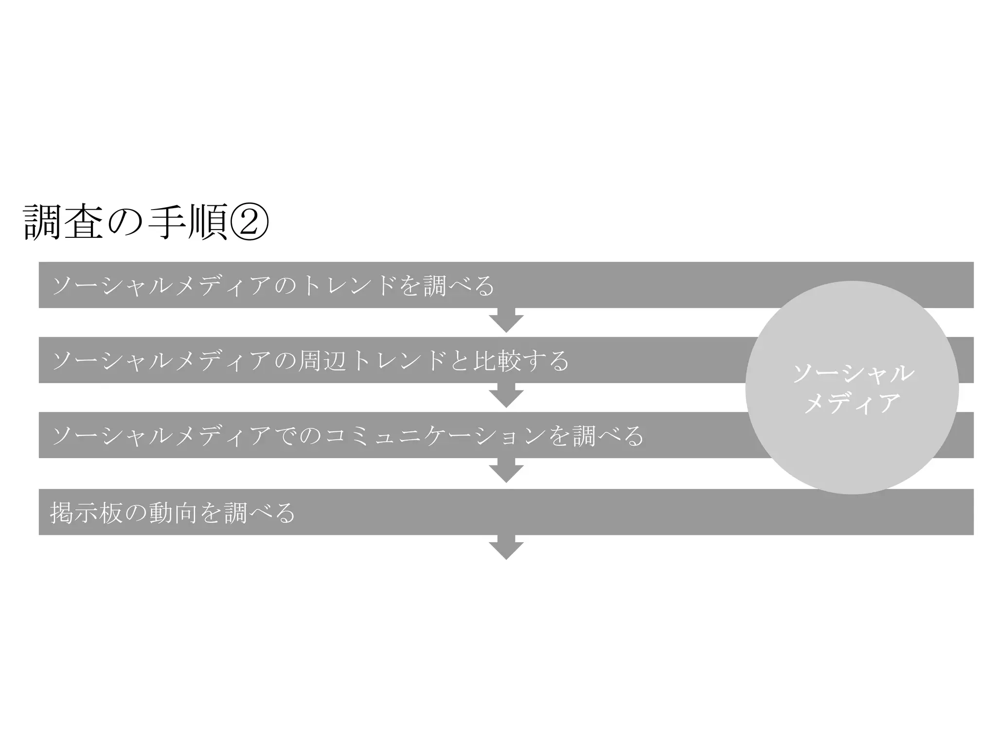 調査の手順②
ソーシャルメディアのトレンドを調べる


ソーシャルメディアの周辺トレンドと比較する
                           ソーシャル
                            メディア
ソーシャルメディアでのコミュニケーションを調べる


掲示板の動向を調べる
 