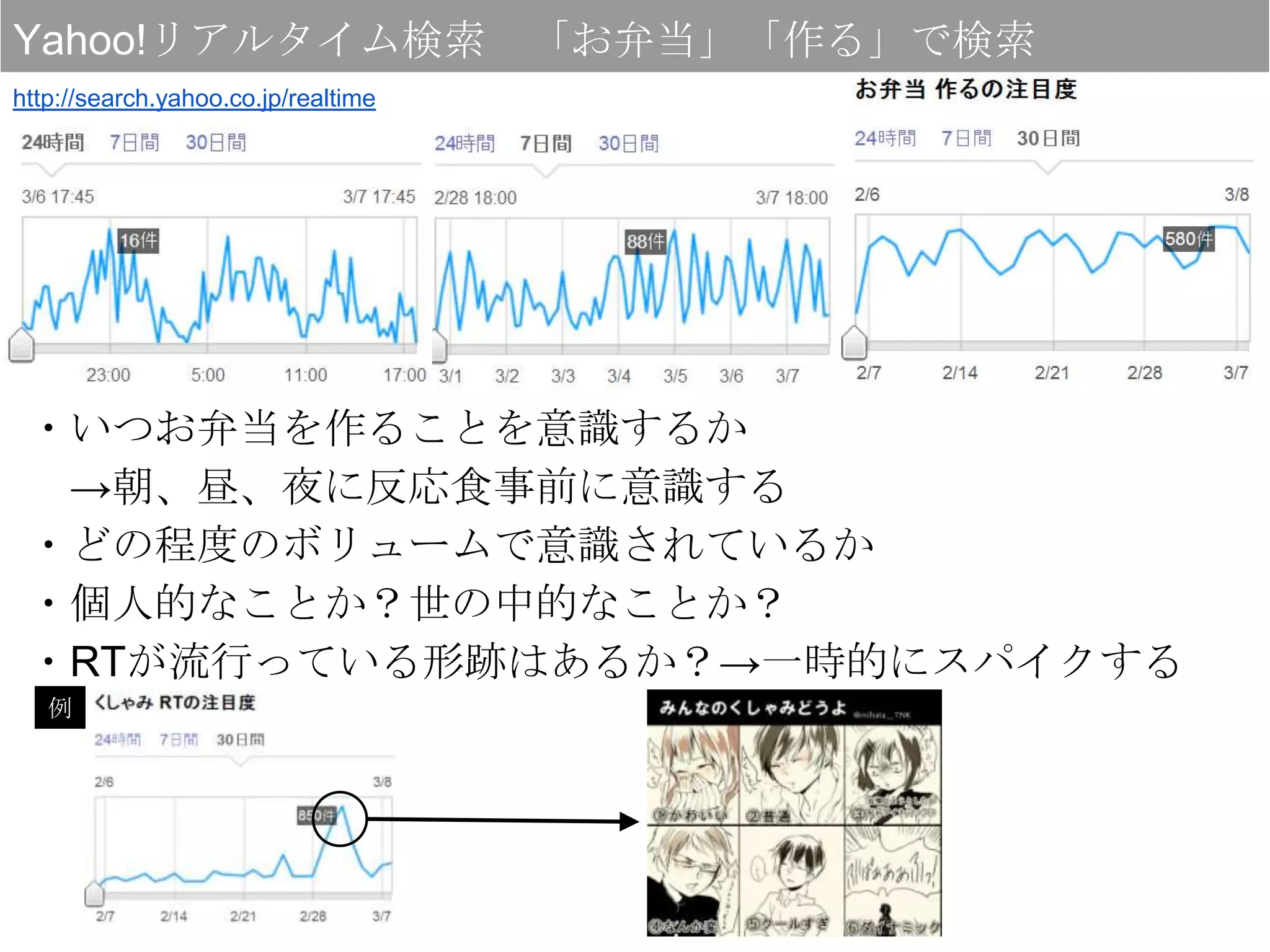 Yahoo!リアルタイム検索                       「お弁当」「作る」で検索
http://search.yahoo.co.jp/realtime




 ・いつお弁当を作ることを意識するか
  →朝、昼、夜に反応食事前に意識する
 ・どの程度のボリュームで意識されているか
 ・個人的なことか？世の中的なことか？
 ・RTが流行っている形跡はあるか？→一時的にスパイクする
   例
 