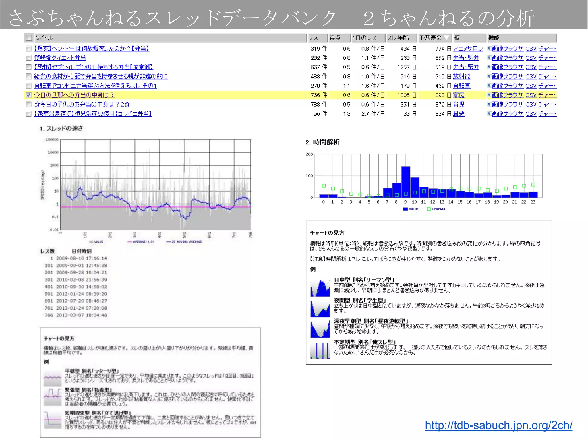 さぶちゃんねるスレッドデータバンク ２ちゃんねるの分析




                     http://tdb-sabuch.jpn.org/2ch/
 