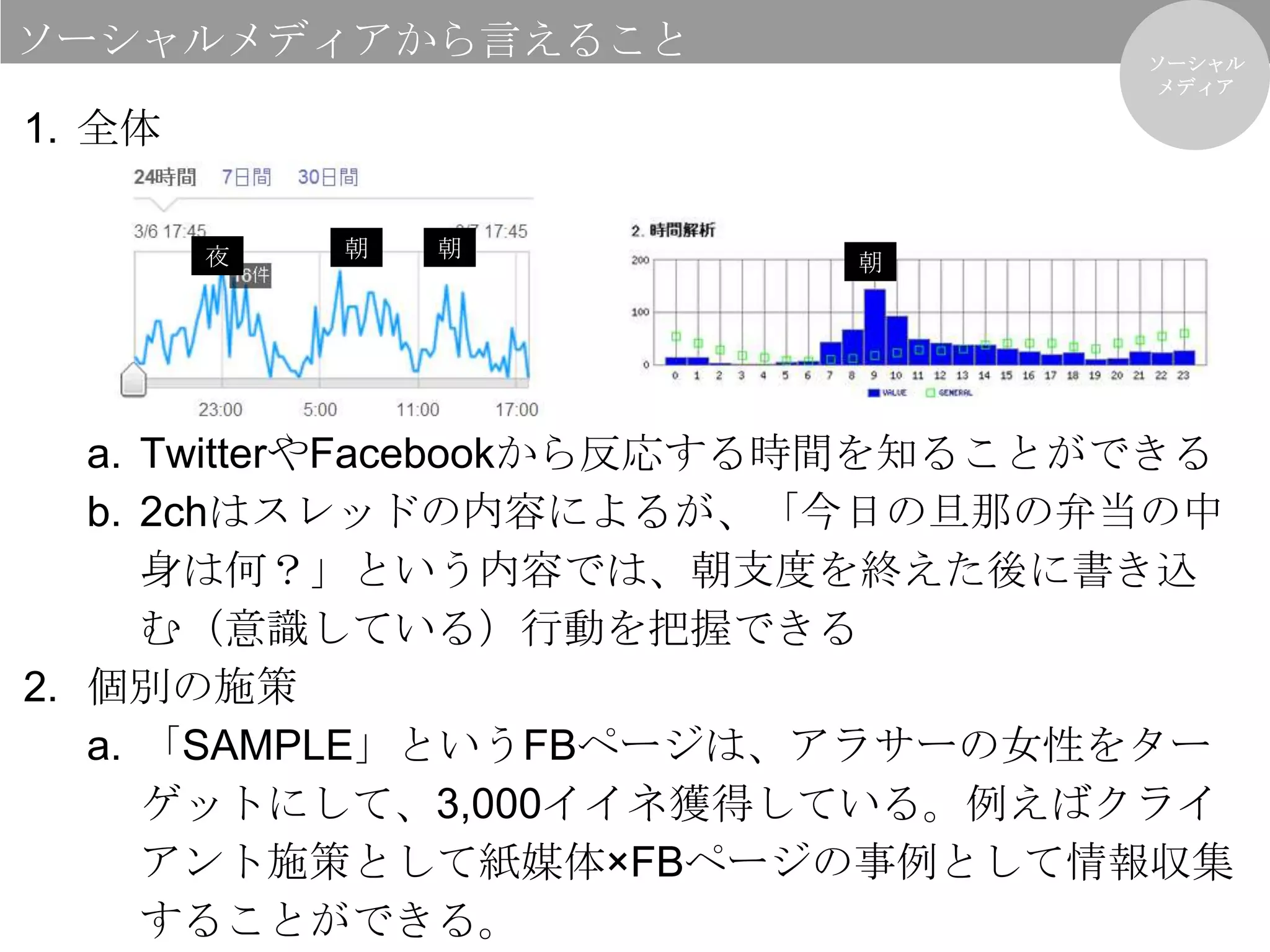 ソーシャルメディアから言えること                    ソーシャル
                                    メディア

1. 全体

        夜   朝   朝
                          朝




   a. TwitterやFacebookから反応する時間を知ることができる
   b. 2chはスレッドの内容によるが、「今日の旦那の弁当の中
      身は何？」という内容では、朝支度を終えた後に書き込
      む（意識している）行動を把握できる
2. 個別の施策
   a. 「SAMPLE」というFBページは、アラサーの女性をター
      ゲットにして、3,000イイネ獲得している。例えばクライ
      アント施策として紙媒体×FBページの事例として情報収集
      することができる。
 